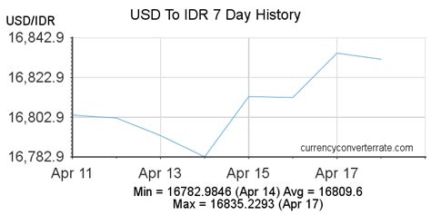 14.95 usd|14.95 US Dollar to Indonesia Rupiah, 14.95 USD to IDR.